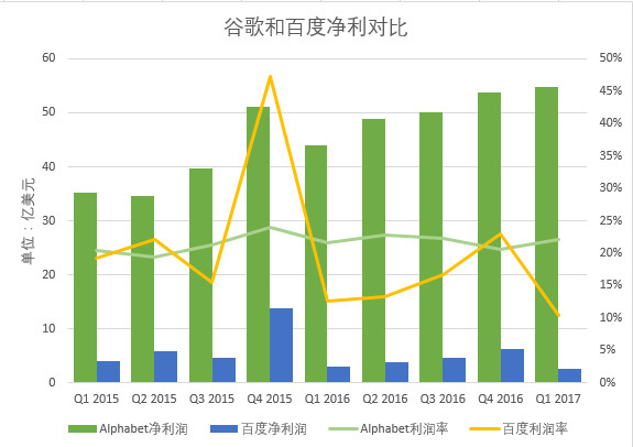 十张图看清百度与谷歌的差距 图说