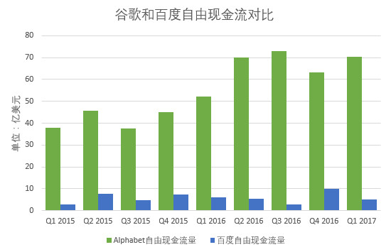 十张图看清百度与谷歌的差距 图说