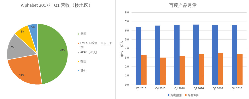 十张图看清百度与谷歌的差距 图说