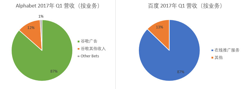 十张图看清百度与谷歌的差距 图说