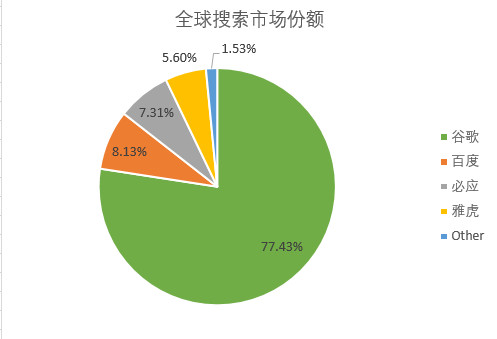 十张图看清百度与谷歌的差距 图说