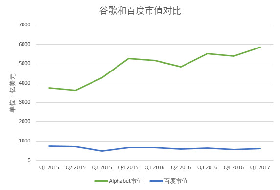 十张图看清百度与谷歌的差距 图说