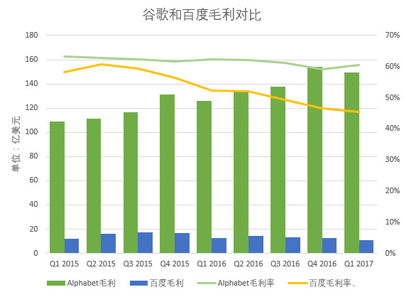 十张图看清百度与谷歌的差距 图说