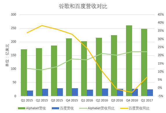 十张图看清百度与谷歌的差距 图说